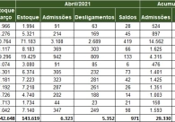 Crici�ma adiciona mais de 2,5 mil empregos entre janeiro e abril
