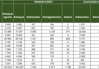 Crici�ma gera quase 5 mil empregos formais no ano