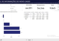 Crici�ma gera quase 5 mil empregos formais no ano
