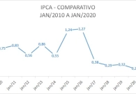 Desacelera��o da infla��o projeta cen�rio econ�mico promissor para o ano