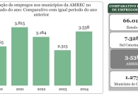 Desempenho da regi�o no primeiro trimestre � o melhor dos �ltimos tr�s anos na gera��o de empregos