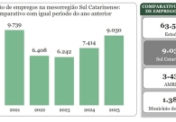 Empregos formais: Sul tem o melhor saldo dos �ltimos quatro anos