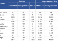 Gera��o de empregos em outubro � a maior do ano na regi�o