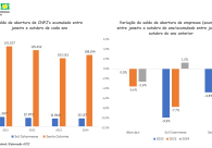Indicadores econ�micos voltam a mostrar crescimento no Sul do Estado