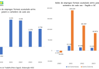 Indicadores econ�micos voltam a mostrar crescimento no Sul do Estado