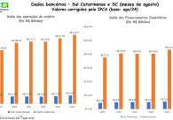 Indicadores econ�micos voltam a mostrar crescimento no Sul do Estado