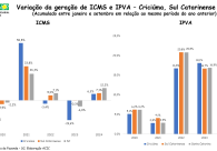 Indicadores econ�micos voltam a mostrar crescimento no Sul do Estado