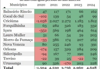 M�dia mensal de novos empregos passa de 1,1 mil na Regi�o Carbon�fera