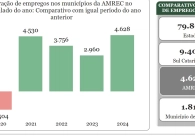 M�dia mensal de novos empregos passa de 1,1 mil na Regi�o Carbon�fera