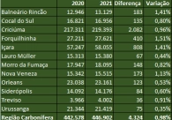 N�mero de habitantes chega a quase 447 mil na Regi�o Carbon�fera