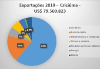 Parceria entre Acic e Fiesc possibilita amplo banco de dados estrat�gicos aos empres�rios