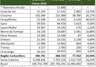 Popula��o da Regi�o Carbon�fera tem crescimento de quase 20%
