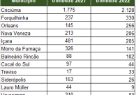 Quase 3,4 mil empregos formais s�o adicionados na regi�o no primeiro trimestre