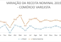 Rea��o da economia reflete-se no aumento do consumo