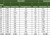 Regi�o acumula mais de 6 mil novos empregos no ano