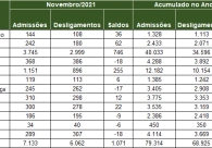 Regi�o acumula quase 10,4 mil novos empregos no ano