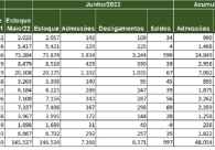 Regi�o adiciona 5.491 empregos no primeiro semestre