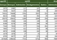 Regi�o adiciona quase mil empregos em setembro