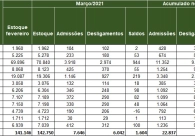 Regi�o Carbon�fera abre mais de 4,5 mil vagas de emprego no trimestre
