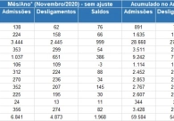 Regi�o Carbon�fera acumula mais de 5 mil novos empregos