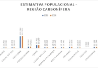 Regi�o Carbon�fera supera a marca de 442,5 mil habitantes