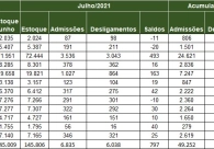 Regi�o Carbon�fera tem quase 146 mil empregos formais
