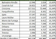 Regi�o Carbon�fera tem quase 146 mil empregos formais