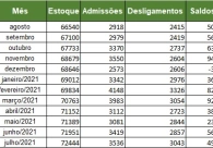 Regi�o Carbon�fera tem quase 146 mil empregos formais