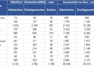 Regi�o Carbon�fera tem terceiro melhor saldo de empregos do ano