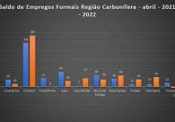 Regi�o registra saldo positivo de empregos pelo quarto m�s seguido