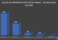 Regi�o se aproxima de 6 mil novos empregos formais gerados no ano