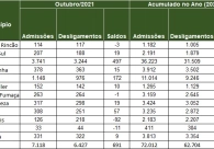 Regi�o tem saldo positivo de empregos pelo d�cimo m�s seguido