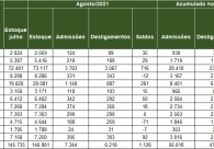 Regi�o volta a gerar mais de 1 mil empregos no m�s