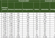 Saldo de empregos de fevereiro supera o de janeiro na Regi�o Carbon�fera