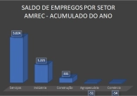 Setor de servi�os lidera a gera��o de empregos na Regi�o Carbon�fera