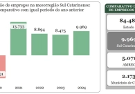 Sul do Estado se aproxima de 10 mil novos empregos gerados no ano