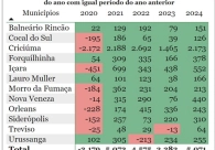 Sul do Estado se aproxima de 10 mil novos empregos gerados no ano