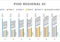 Valor do m�nimo regional supera sal�rio m�nimo em at� 33,11%