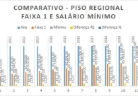 Valor do m�nimo regional supera sal�rio m�nimo em at� 33,11%
