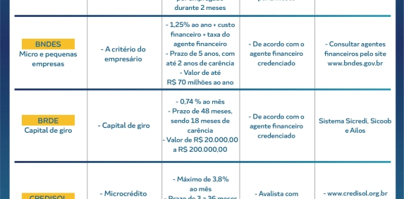 Acic auxilia empres&aacute;rios com guia de orienta&ccedil;&atilde;o sobre linhas de cr&eacute;dito e financiamentos 