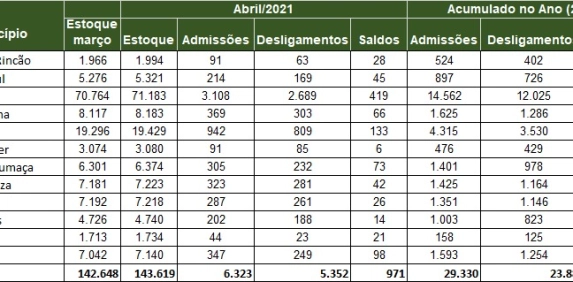 Crici&uacute;ma adiciona mais de 2,5 mil empregos entre janeiro e abril