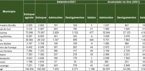 Crici&uacute;ma gera quase 5 mil empregos formais no ano