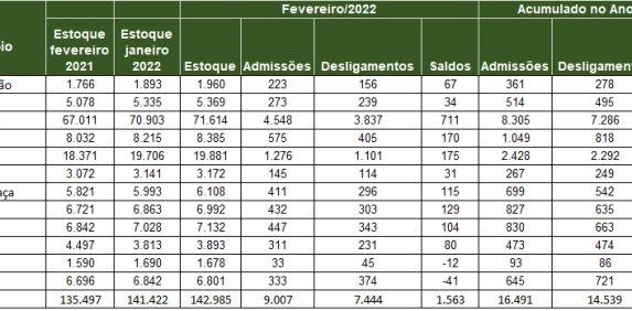 Empregos formais: regi&atilde;o acrescenta mais de 1,5 mil vagas em fevereiro