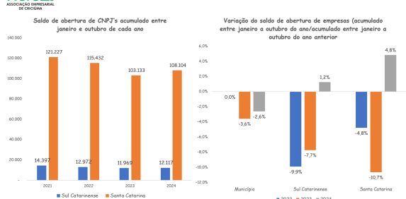 Indicadores econômicos voltam a mostrar crescimento no Sul do Estado