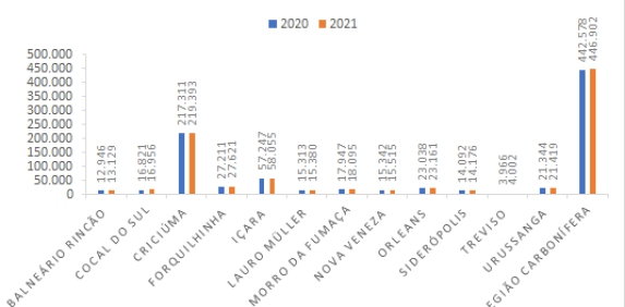 N&uacute;mero de habitantes chega a quase 447 mil na Regi&atilde;o Carbon&iacute;fera