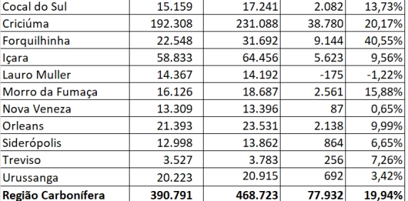 Popula&ccedil;&atilde;o da Regi&atilde;o Carbon&iacute;fera tem crescimento de quase 20%
