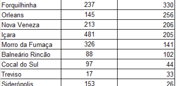 Quase 3,4 mil empregos formais s&atilde;o adicionados na regi&atilde;o no primeiro trimestre