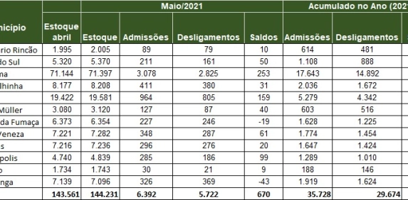 Regi&atilde;o acumula mais de 6 mil novos empregos no ano