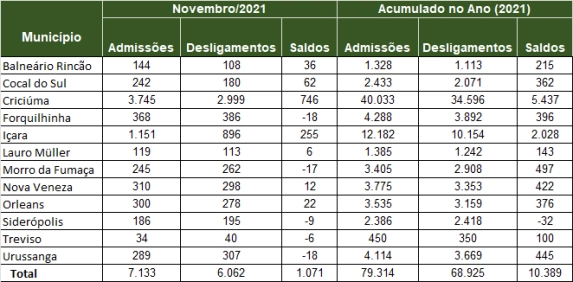 Regi&atilde;o acumula quase 10,4 mil novos empregos no ano