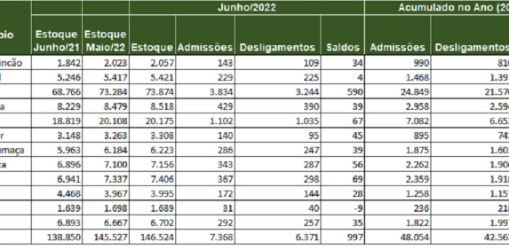 Regi&atilde;o adiciona 5.491 empregos no primeiro semestre